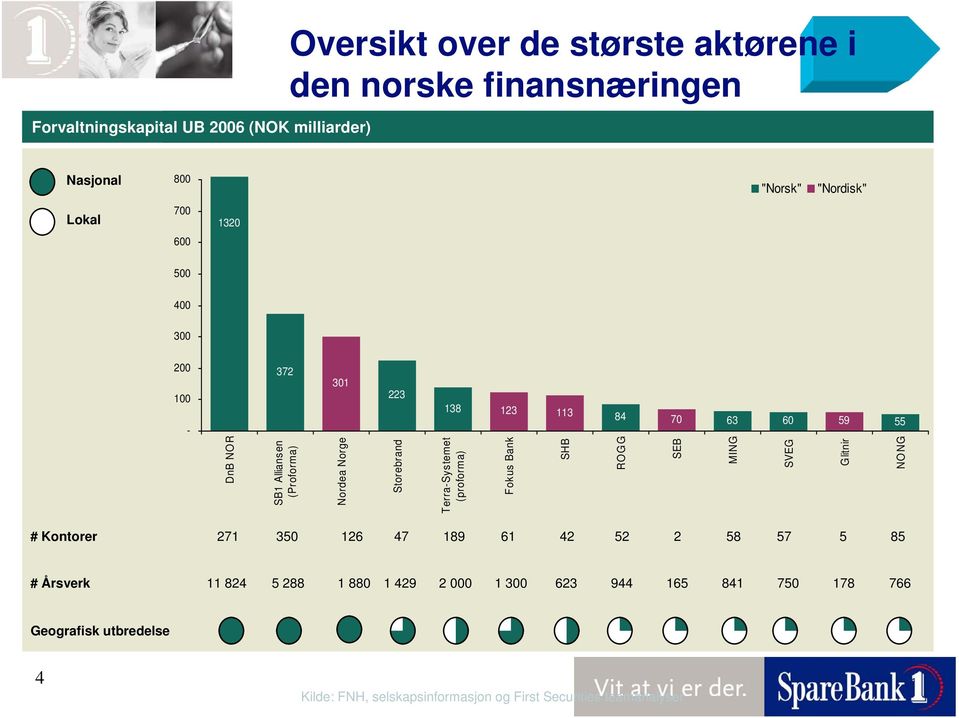 (Proforma) Nordea Norge Storebrand Terra-Systemet (proforma) Fokus Bank SHB ROGG SEB MING SVEG Glitnir NONG # Kontorer 271 35 126 47 189 61 42 52 2 58