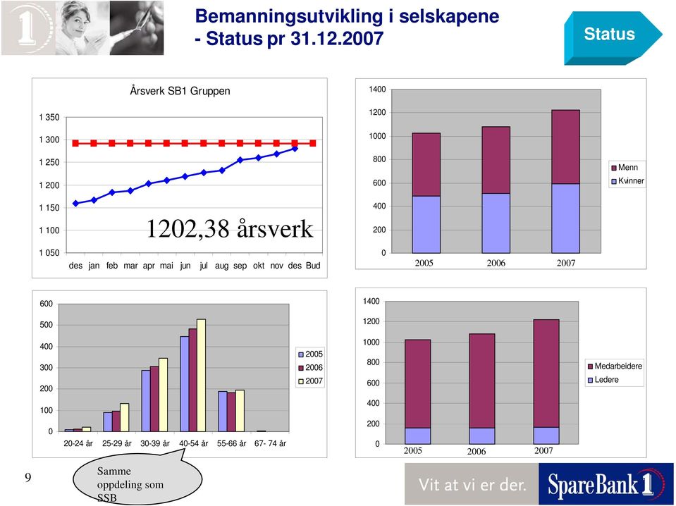 årsverk 4 2 1 5 des jan feb mar apr mai jun jul aug sep okt nov des Bud 25 26 27 6 14 5 12