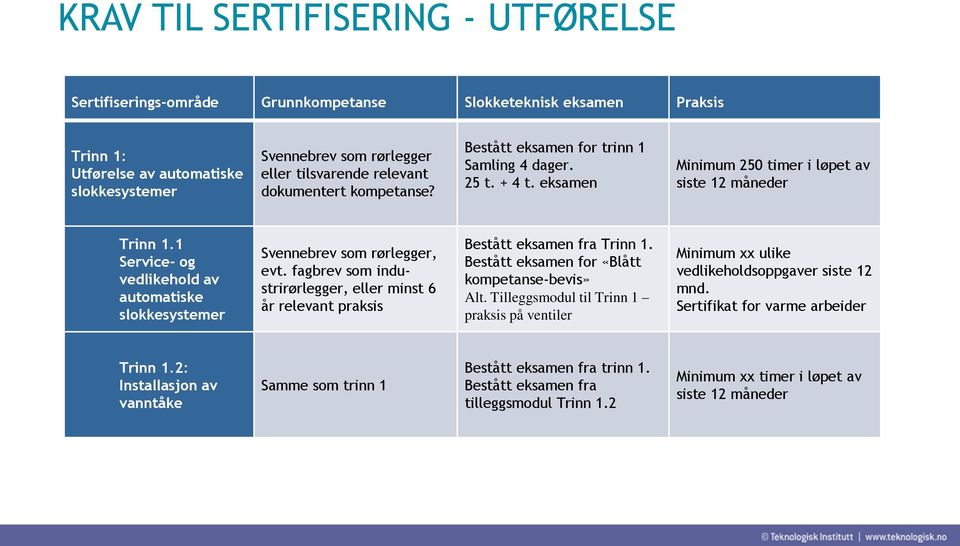 1 Service- og vedlikehold av automatiske slokkesystemer Svennebrev som rørlegger, evt. fagbrev som industrirørlegger, eller minst 6 år relevant praksis Bestått eksamen fra Trinn 1.