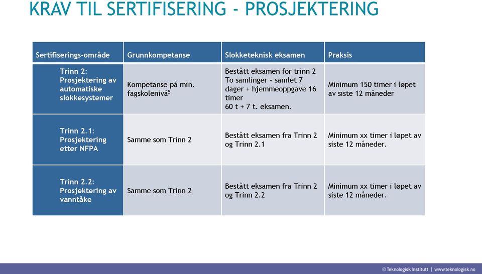 1: Prosjektering etter NFPA Samme som Trinn 2 Bestått eksamen fra Trinn 2 og Trinn 2.1 Minimum xx timer i løpet av siste 12 måneder. Trinn 2.2: Prosjektering av vanntåke Samme som Trinn 2 Bestått eksamen fra Trinn 2 og Trinn 2.