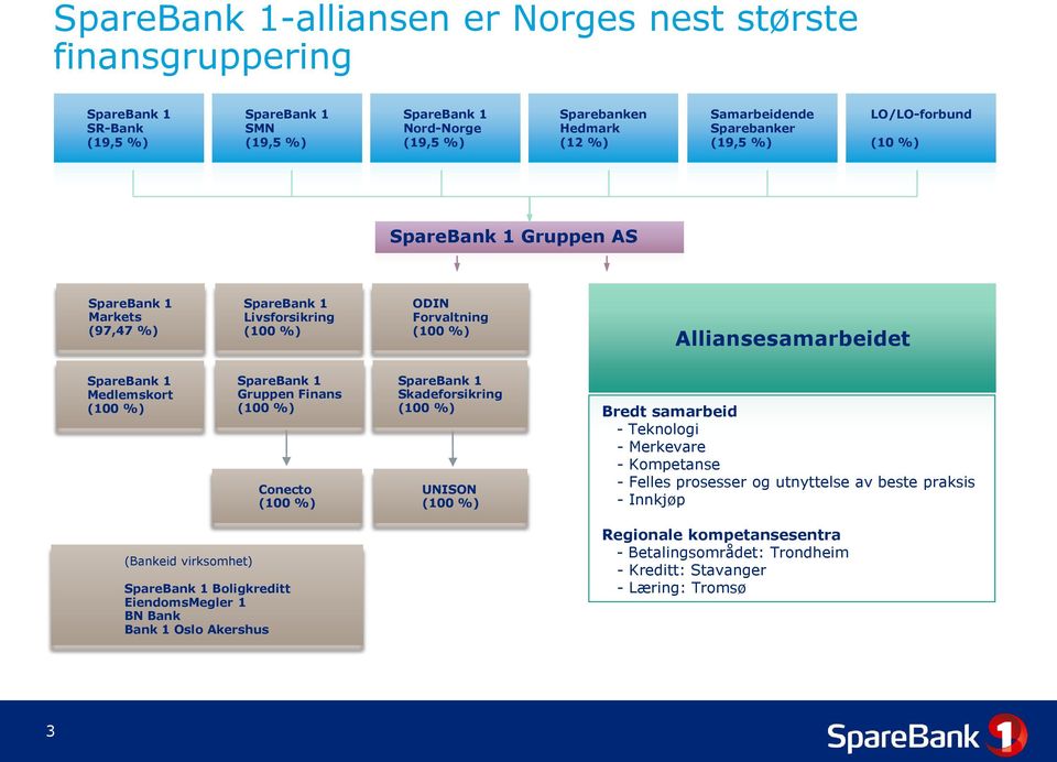 (100 %) SpareBank 1 Gruppen Finans (100 %) SpareBank 1 Skadeforsikring (100 %) Bredt samarbeid - Teknologi - Merkevare - Kompetanse Conecto (100 %) UNISON (100 %) - Felles prosesser og utnyttelse av