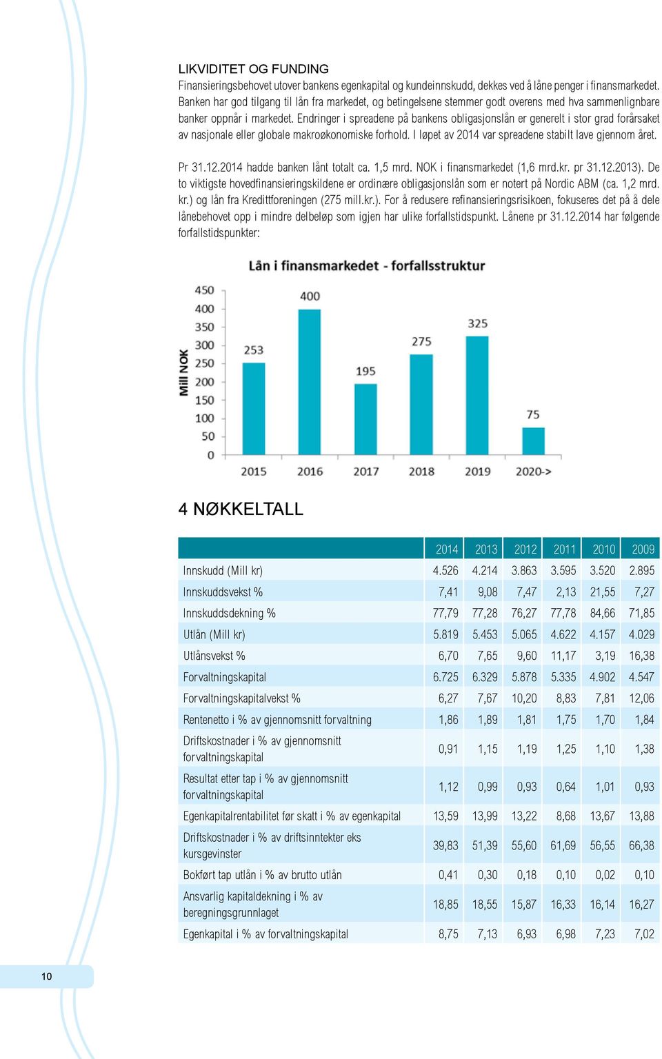 egenkapital Endringer og kundeinnskudd, i spreadene dekkes ved på å bankens låne penger i finansmarkedet.