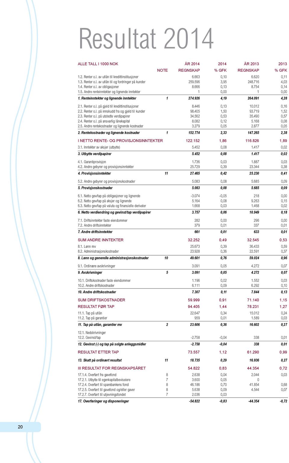 091 4,28 2.1. Renter o.l. på gjeld til kredittinstitusjoner 8.446 0,13 10.012 0,16 2.2. Renter o.l. på innskudd fra og gjeld til kunder 98.405 1,50 93.719 1,52 2.3. Renter o.l. på utstedte verdipapirer 34.