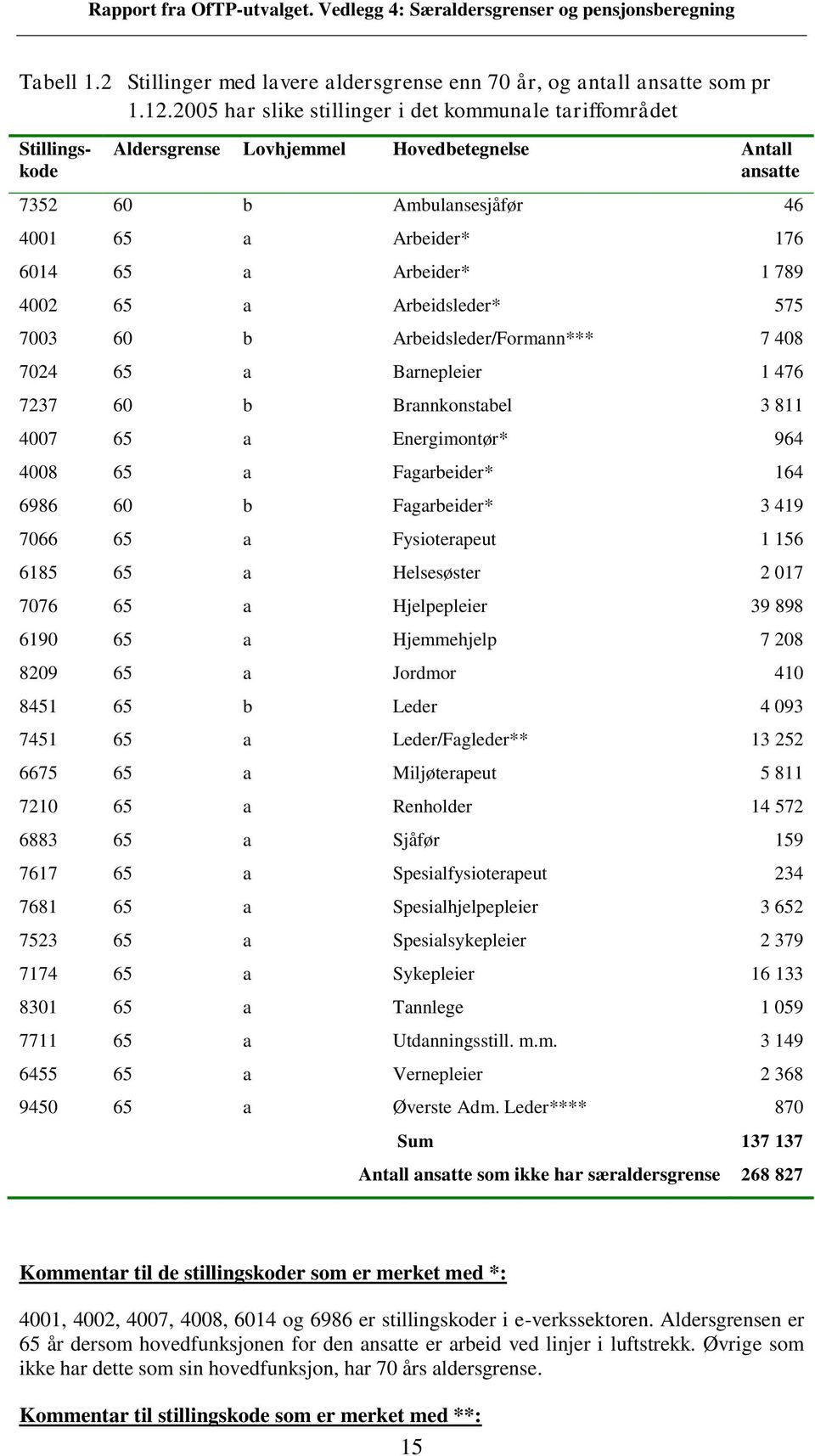 789 4002 65 a Arbeidsleder* 575 7003 60 b Arbeidsleder/Formann*** 7 408 7024 65 a Barnepleier 1 476 7237 60 b Brannkonstabel 3 811 4007 65 a Energimontør* 964 4008 65 a Fagarbeider* 164 6986 60 b