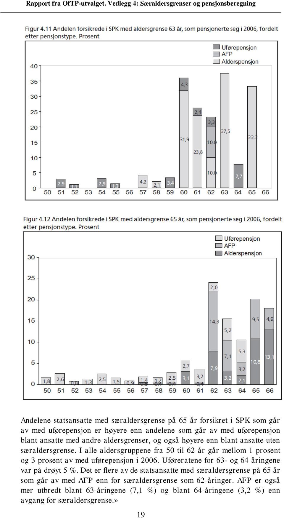 I alle aldersgruppene fra 50 til 62 g mellom 1 prosent og 3 prosent av med uførepensjon i 2006. Uføreratene for 63- og 64 ingene var på drøyt 5 %.