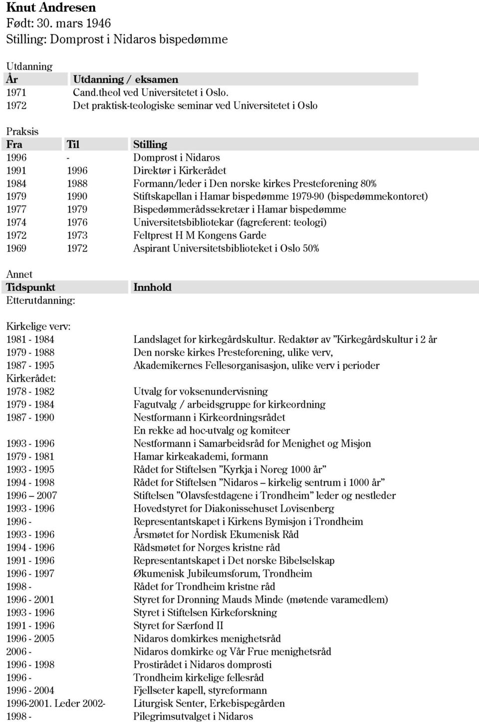 Presteforening 80% 1979 1990 Stiftskapellan i Hamar bispedømme 1979-90 (bispedømmekontoret) 1977 1979 Bispedømmerådssekretær i Hamar bispedømme 1974 1976 Universitetsbibliotekar (fagreferent: