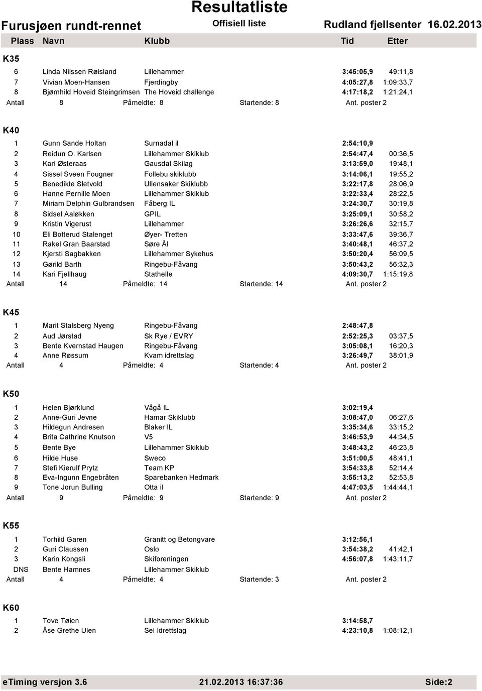 Karlsen Lillehammer Skiklub 2:54:47,4 00:36,5 3 Kari Østeraas Gausdal Skilag 3:13:59,0 19:48,1 4 Sissel Sveen Fougner Follebu skiklubb 3:14:06,1 19:55,2 5 Benedikte Sletvold Ullensaker Skiklubb