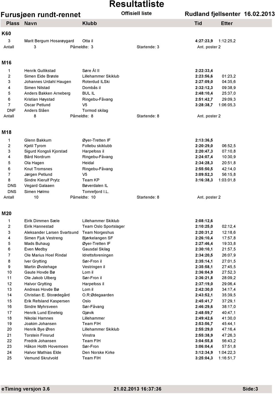 2:32:12,3 09:38,9 5 Anders Bakken Arneberg BUL IL 2:48:10,4 25:37,0 6 Kristian Høystad Ringebu-Fåvang 2:51:42,7 29:09,3 7 Oscar Petlund V5 3:28:38,7 1:06:05,3 DNF Anders Slåen Tormod skilag Antall 8