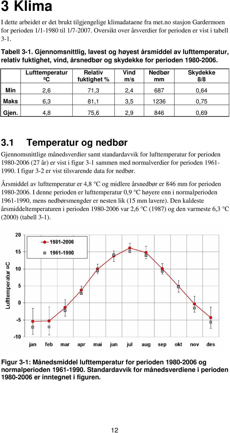 Lufttemperatur ºC Relativ fuktighet % Vind m/s Nedbør mm Skydekke 8/8 Min 2,6 71,3 2,4 687 0,64 Maks 6,3 81,1 3,5 1236 0,75 Gjen. 4,8 75,6 2,9 846 0,69 3.