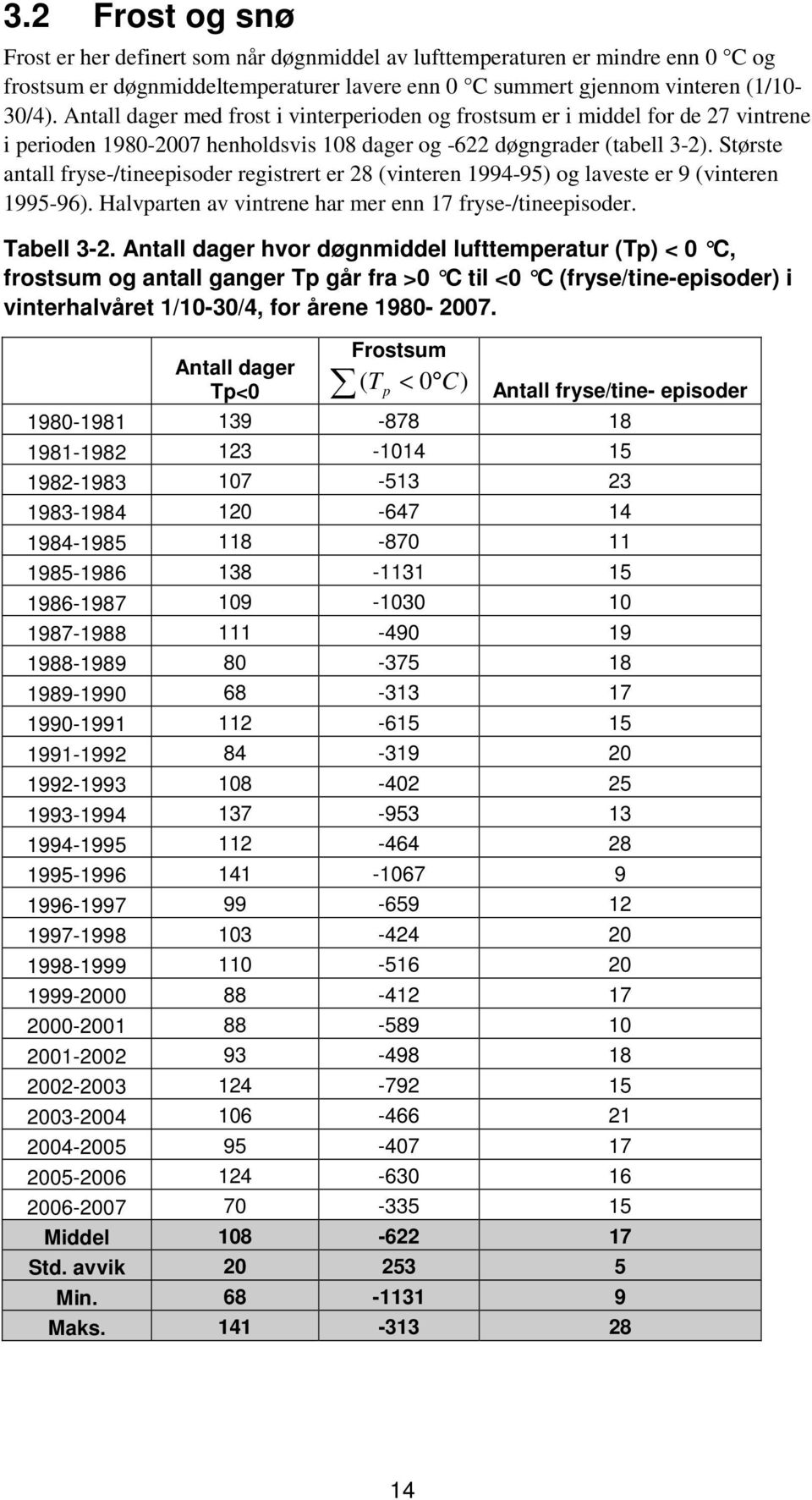 Største antall fryse-/tineepisoder registrert er 28 (vinteren 1994-95) og laveste er 9 (vinteren 1995-96). Halvparten av vintrene har mer enn 17 fryse-/tineepisoder. Tabell 3-2.