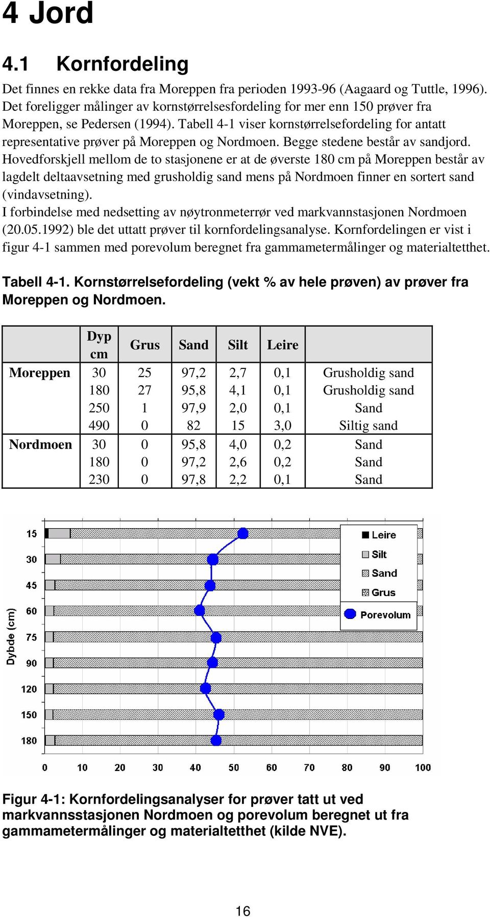 Tabell 4-1 viser kornstørrelsefordeling for antatt representative prøver på Moreppen og Nordmoen. Begge stedene består av sandjord.