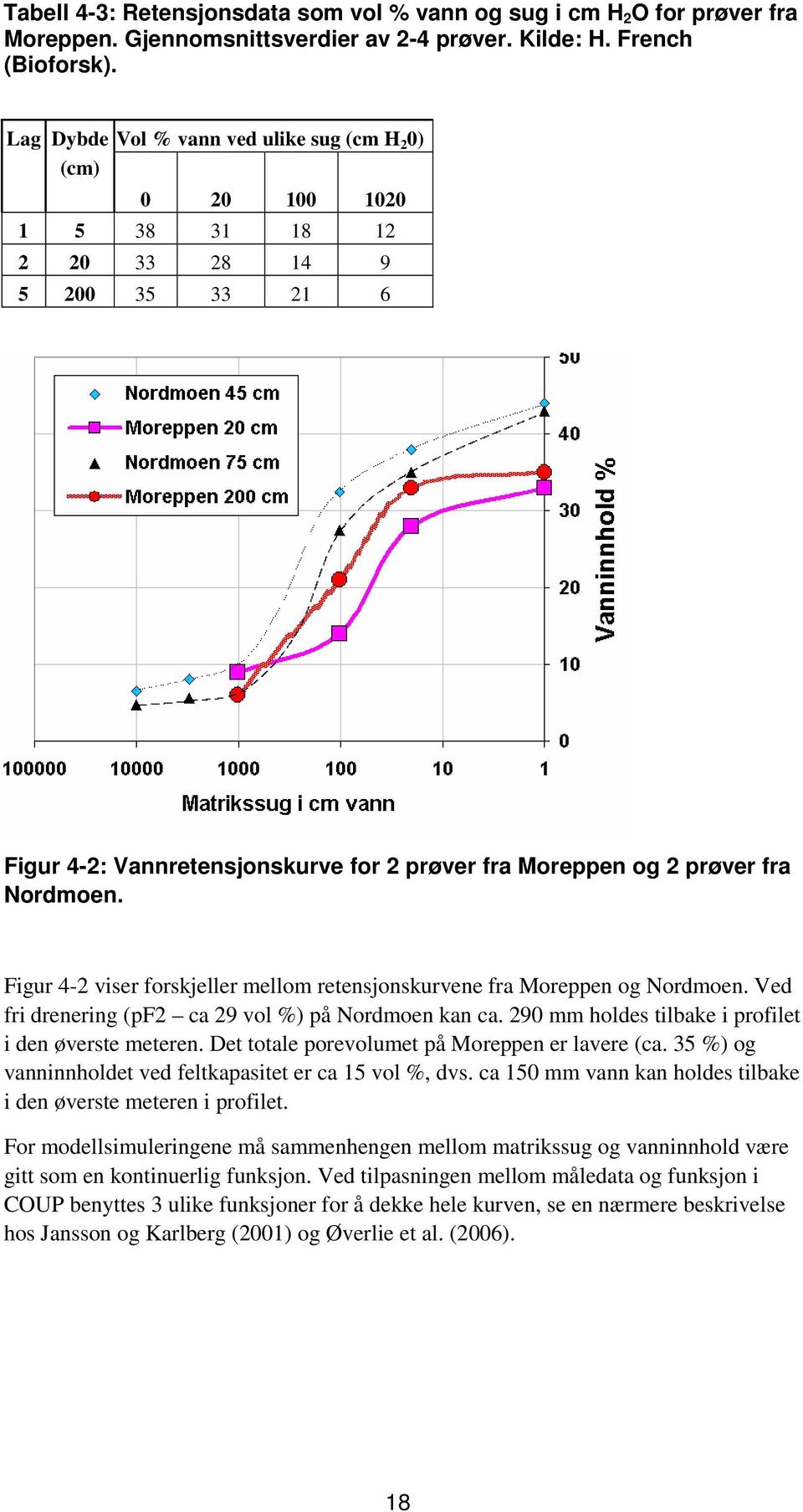 Figur 4-2 viser forskjeller mellom retensjonskurvene fra Moreppen og Nordmoen. Ved fri drenering (pf2 ca 29 vol %) på Nordmoen kan ca. 290 mm holdes tilbake i profilet i den øverste meteren.