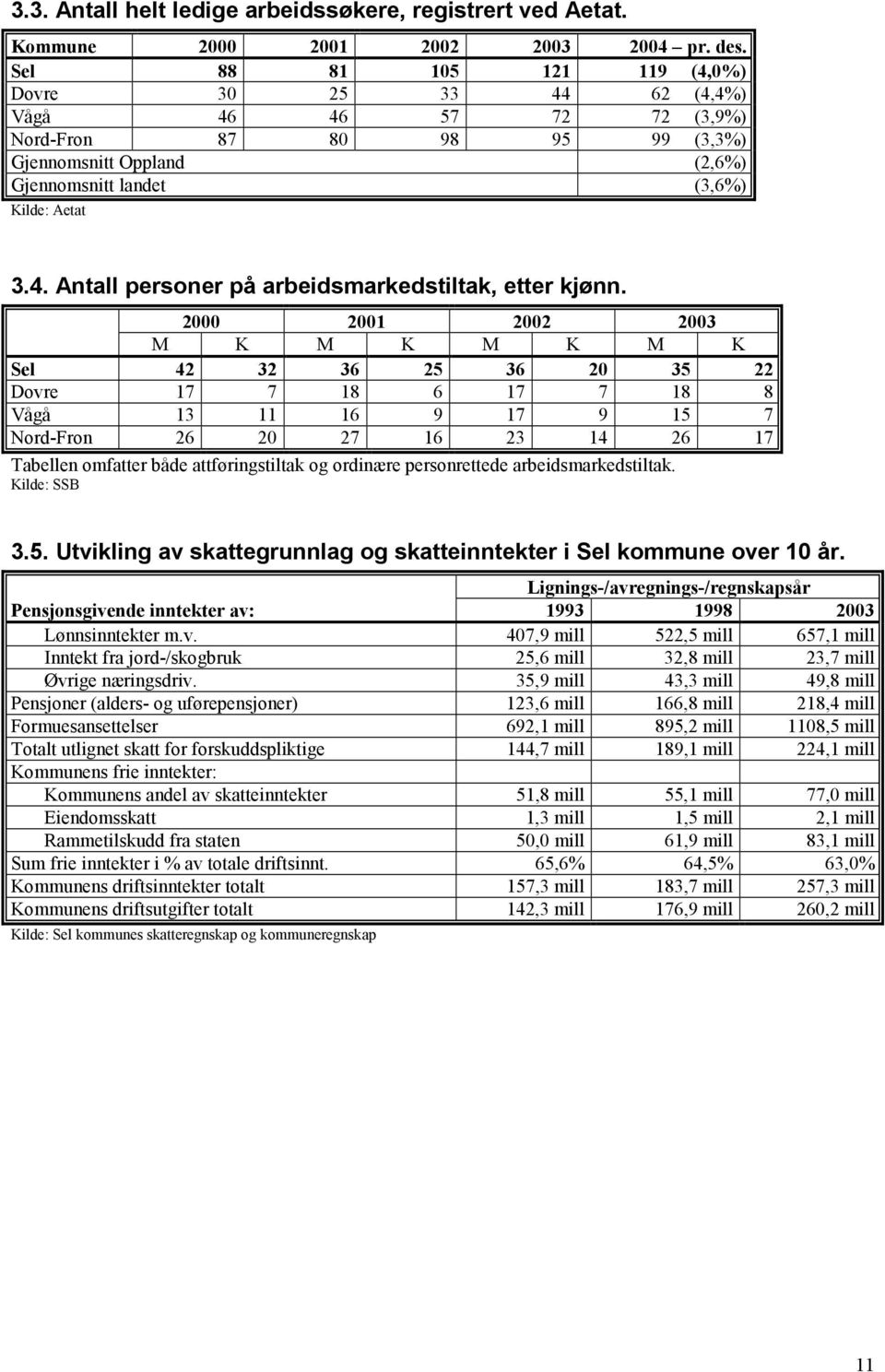 2000 2001 2002 2003 M K M K M K M K Sel 42 32 36 25 36 20 35 22 Dovre 17 7 18 6 17 7 18 8 Vågå 13 11 16 9 17 9 15 7 Nord-Fron 26 20 27 16 23 14 26 17 Tabellen omfatter både attføringstiltak og