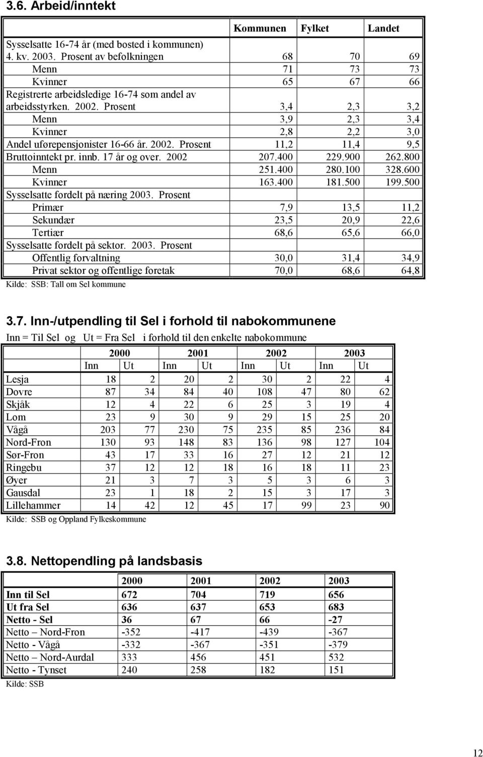 Prosent 3,4 2,3 3,2 Menn 3,9 2,3 3,4 Kvinner 2,8 2,2 3,0 Andel uførepensjonister 16-66 år. 2002. Prosent 11,2 11,4 9,5 Bruttoinntekt pr. innb. 17 år og over. 2002 207.400 229.900 262.800 Menn 251.