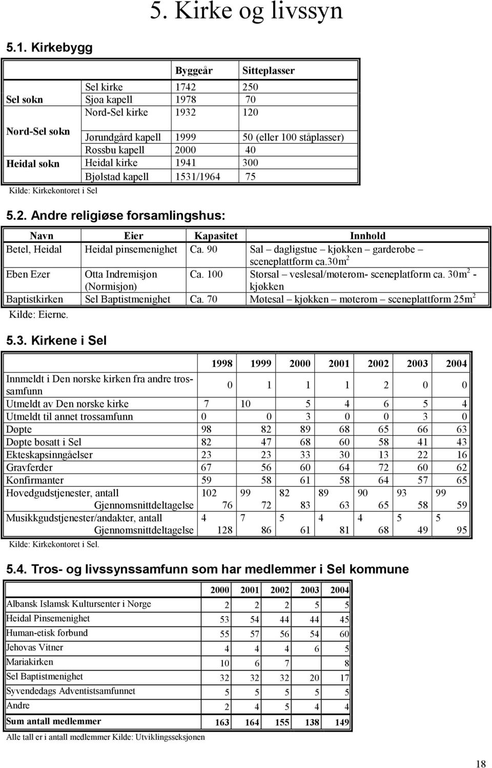 ståplasser) Rossbu kapell 2000 40 Heidal kirke 1941 300 Bjølstad kapell 1531/1964 75 5.2. Andre religiøse forsamlingshus: Navn Eier Kapasitet Innhold Betel, Heidal Heidal pinsemenighet Ca.