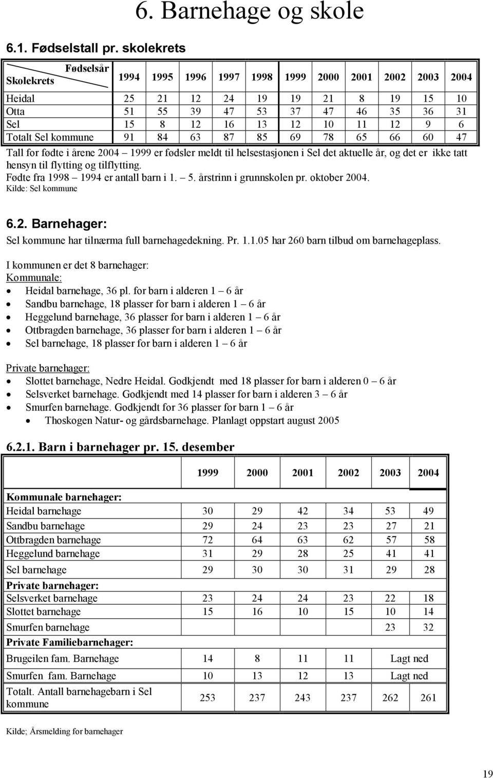 12 9 6 Totalt Sel kommune 91 84 63 87 85 69 78 65 66 60 47 Tall for fødte i årene 2004 1999 er fødsler meldt til helsestasjonen i Sel det aktuelle år, og det er ikke tatt hensyn til flytting og