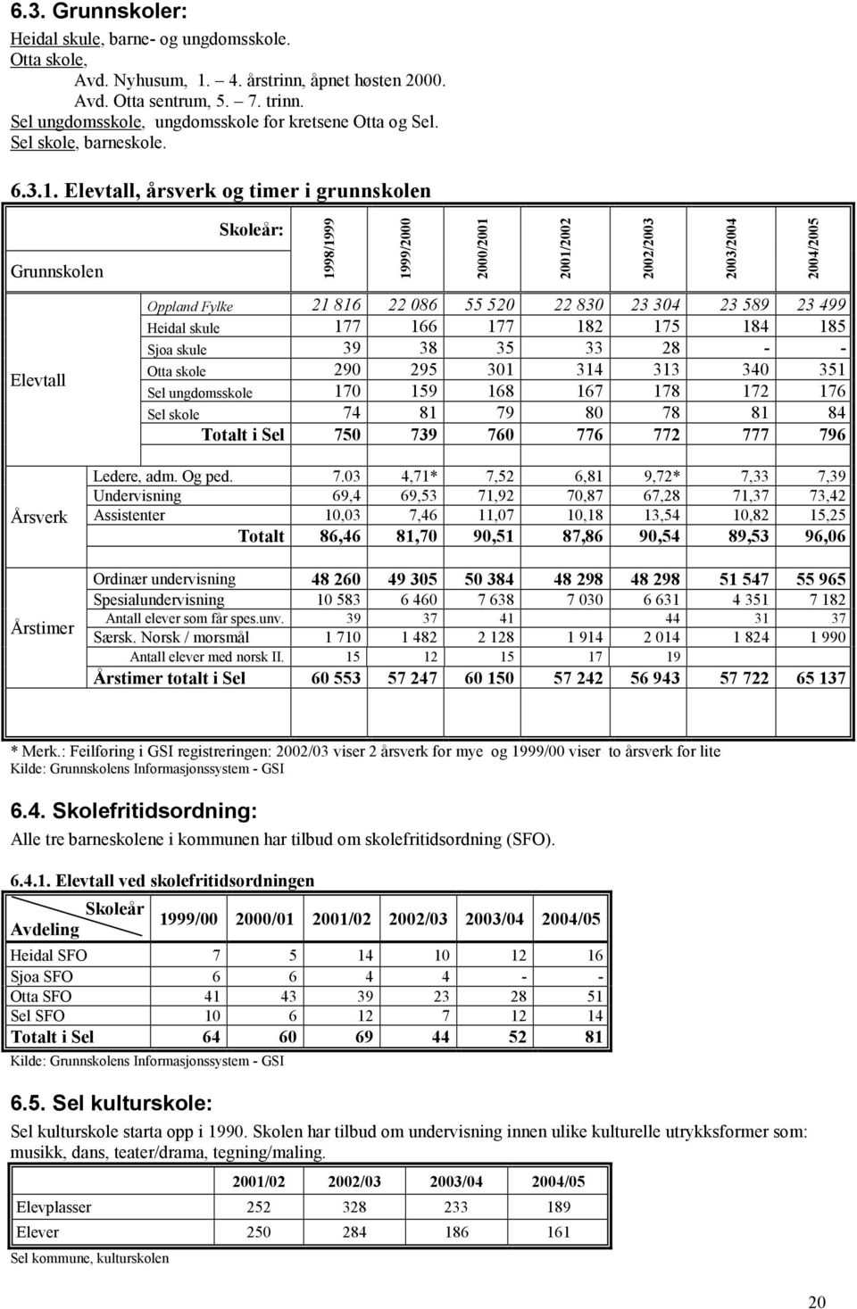 Elevtall, årsverk og timer i grunnskolen Grunnskolen Elevtall Skoleår: 1998/1999 1999/2000 2000/2001 Oppland Fylke 21 816 22 086 55 520 22 830 23 304 23 589 23 499 Heidal skule 177 166 177 182 175