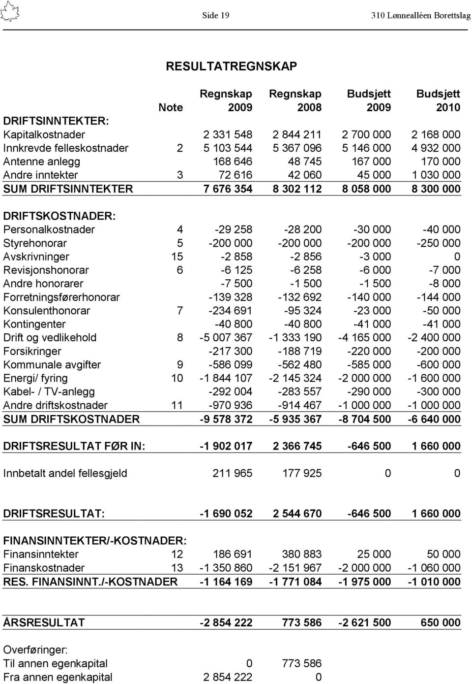 000 8 300 000 DRIFTSKOSTNADER: Personalkostnader 4-29 258-28 200-30 000-40 000 Styrehonorar 5-200 000-200 000-200 000-250 000 Avskrivninger 15-2 858-2 856-3 000 0 Revisjonshonorar 6-6 125-6 258-6