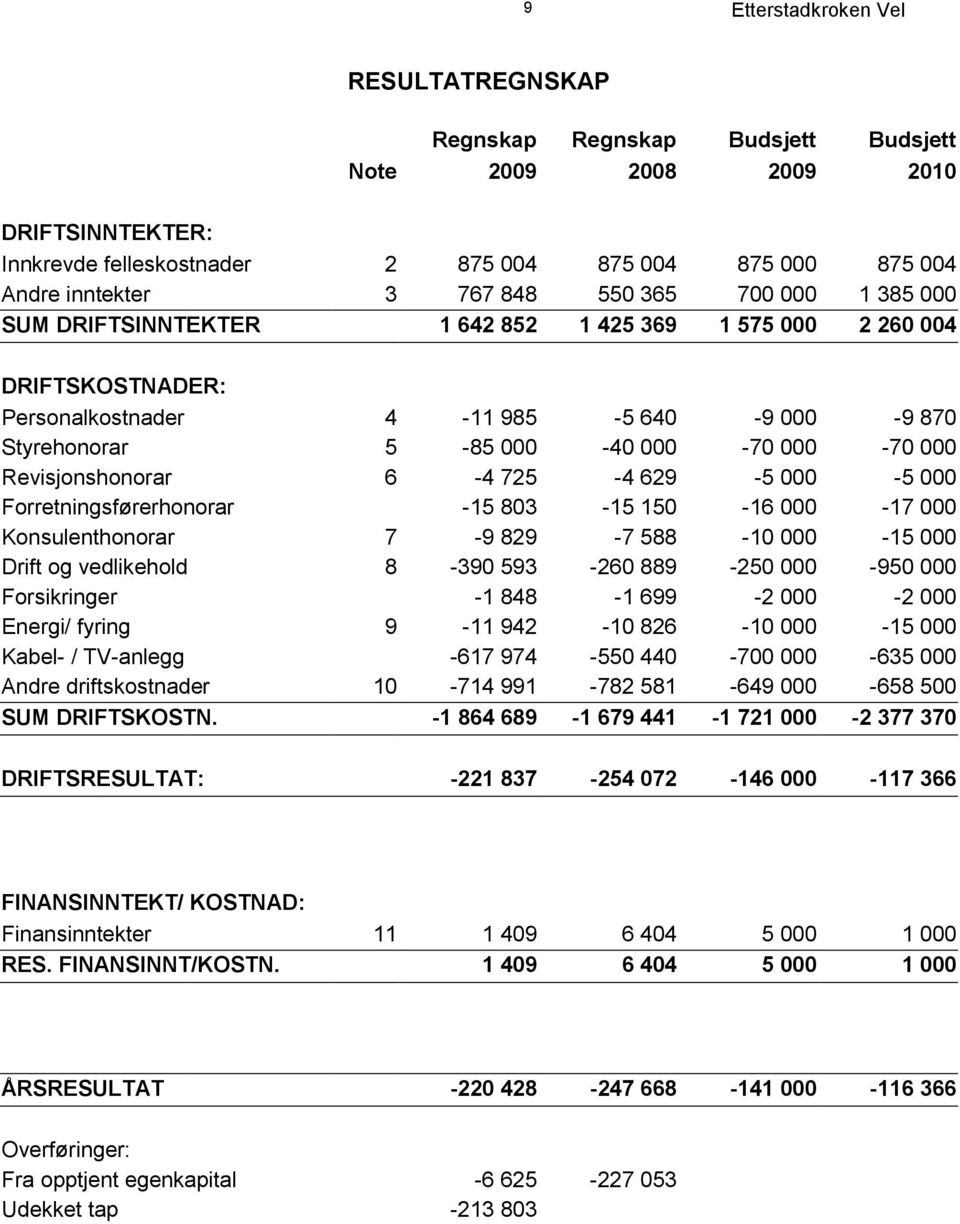 725-4 629-5 000-5 000 Forretningsførerhonorar -15 803-15 150-16 000-17 000 Konsulenthonorar 7-9 829-7 588-10 000-15 000 Drift og vedlikehold 8-390 593-260 889-250 000-950 000 Forsikringer -1 848-1