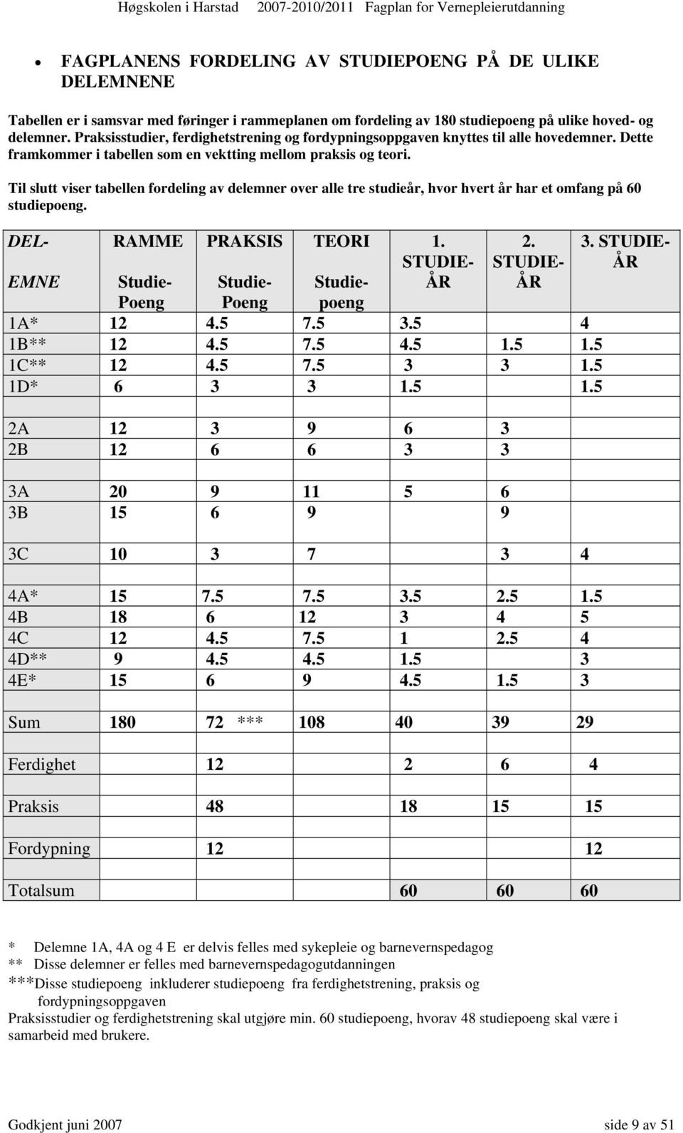 Til slutt viser tabellen fordeling av delemner over alle tre studieår, hvor hvert år har et omfang på 60 studiepoeng. DEL- RAMME PRAKSIS TEORI 1. STUDIE- ÅR 2.