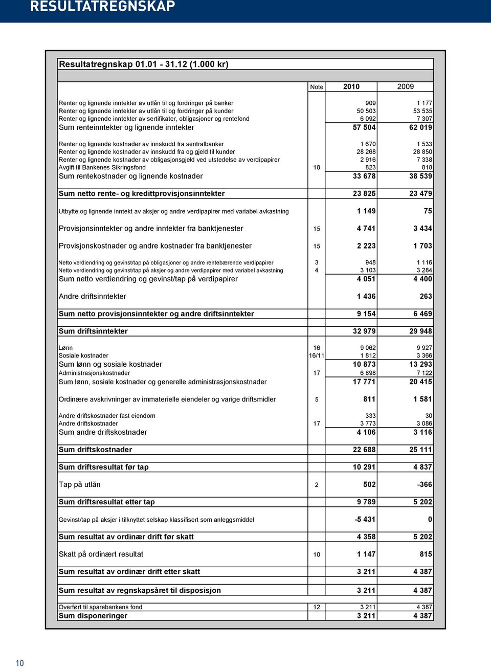 inntekter av sertifikater, obligasjoner og rentefond 6 092 7 307 Sum renteinntekter og lignende inntekter 57 504 62 019 Renter og lignende kostnader av innskudd fra sentralbanker 1 670 1 533 Renter