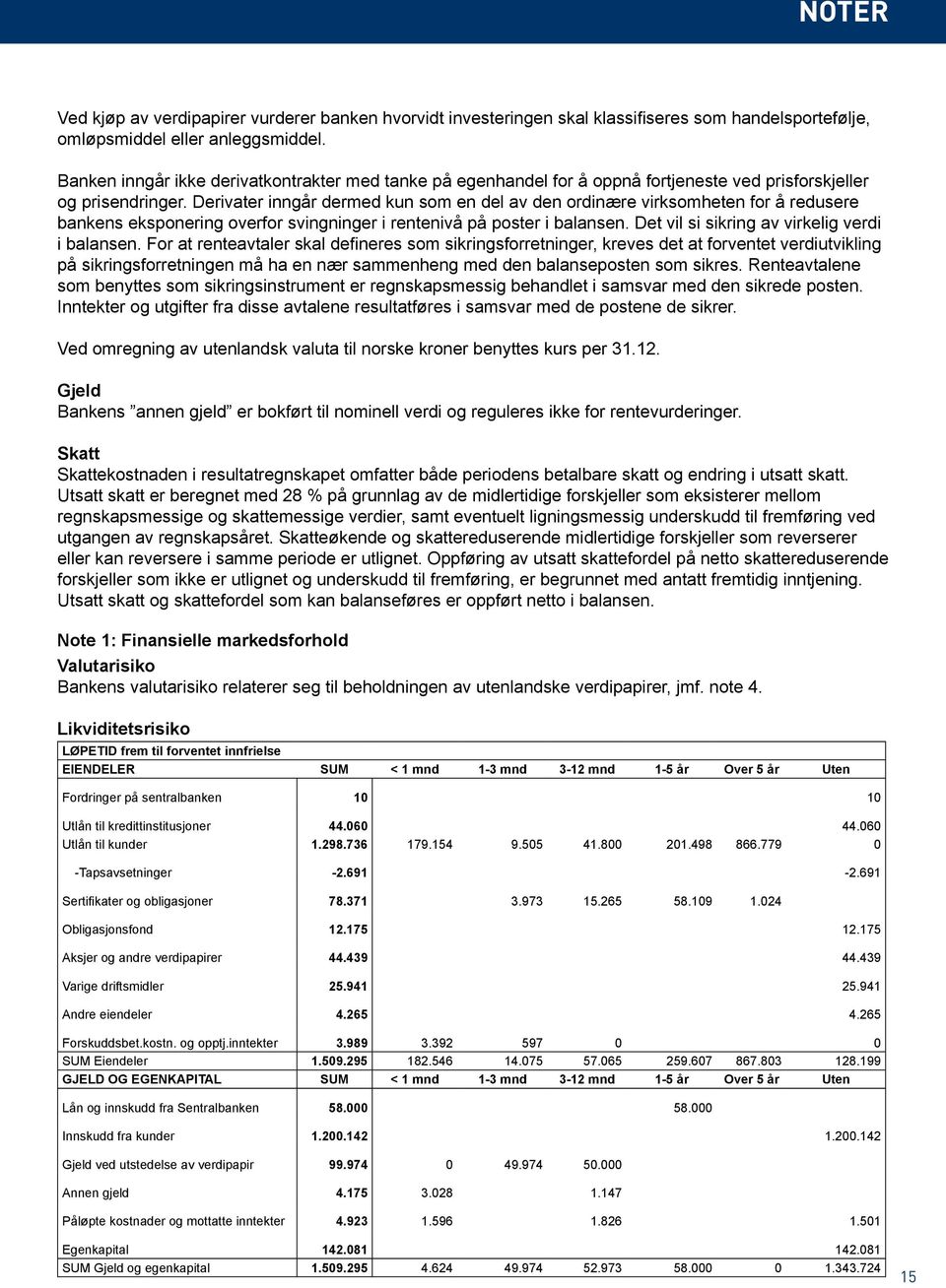 Derivater inngår dermed kun som en del av den ordinære virksomheten for å redusere bankens eksponering overfor svingninger i rentenivå på poster i balansen.