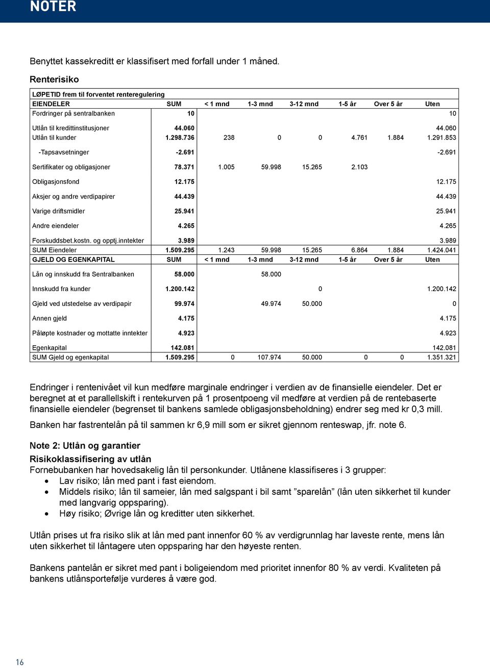 060 Utlån til kunder 1.298.736 238 0 0 4.761 1.884 1.291.853 -Tapsavsetninger -2.691-2.691 Sertifikater og obligasjoner 78.371 1.005 59.998 15.265 2.103 Obligasjonsfond 12.175 12.