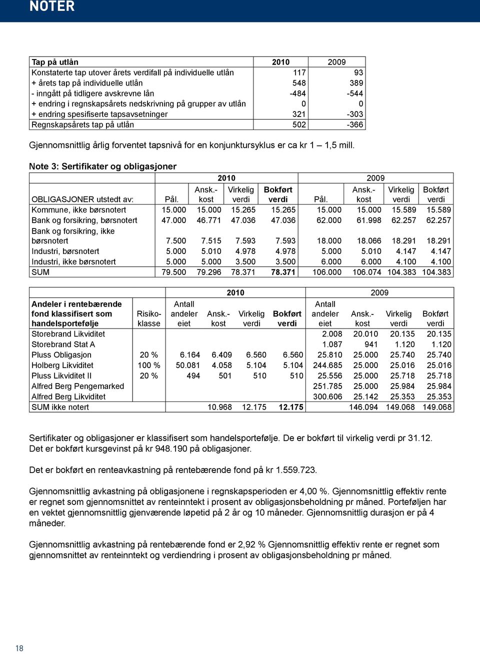 er ca kr 1 1,5 mill. Note 3: Sertifikater og obligasjoner 2010 2009 OBLIGASJONER utstedt av: Pål. Ansk.- kost Virkelig verdi Bokført verdi Pål. Ansk.- kost Virkelig verdi Bokført verdi Kommune, ikke børsnotert 15.