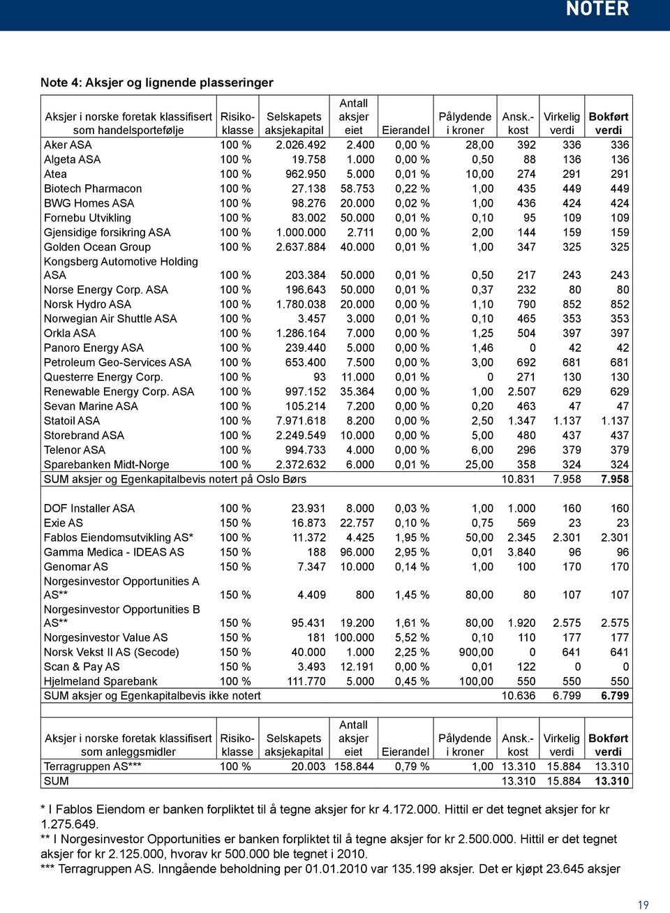 000 0,14 % 1,00 100 170 170 Norgesinvestor Opportunities A AS** 150 % 4.409 800 1,45 % 80,00 80 107 107 Norgesinvestor Opportunities B AS** 150 % 95.431 19.200 1,61 % 80,00 1.920 2.575 2.