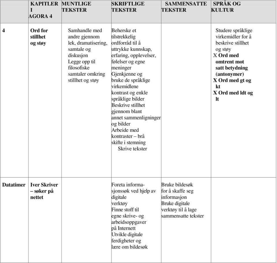 støy X Ord med omtrent mot satt betydning (antonymer) X Ord med gt og kt X Ord med ldt og lt Datatimer Iver Skriver søker på nettet Foreta informasjonssøk ved hjelp av digitale verktøy