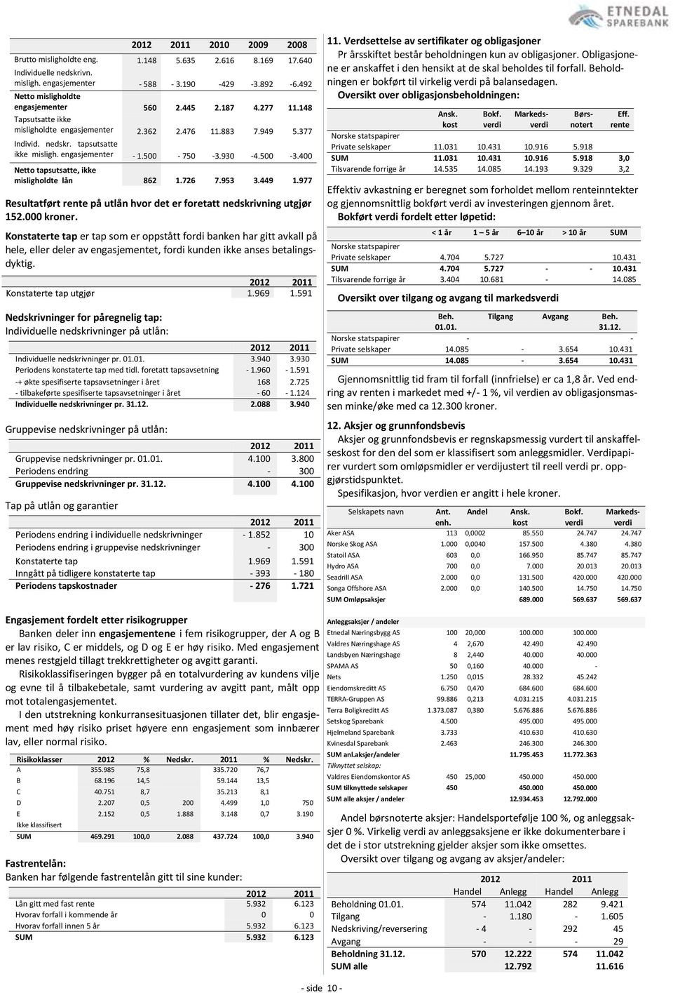 Nedskrivninger for påregnelig tap: Individuelle nedskrivninger på utlån: Gruppevise nedskrivninger på utlån: Tap på utlån og garantier 2010 2009 2008 Brutto misligholdte eng. 1.148 5.635 2.616 8.