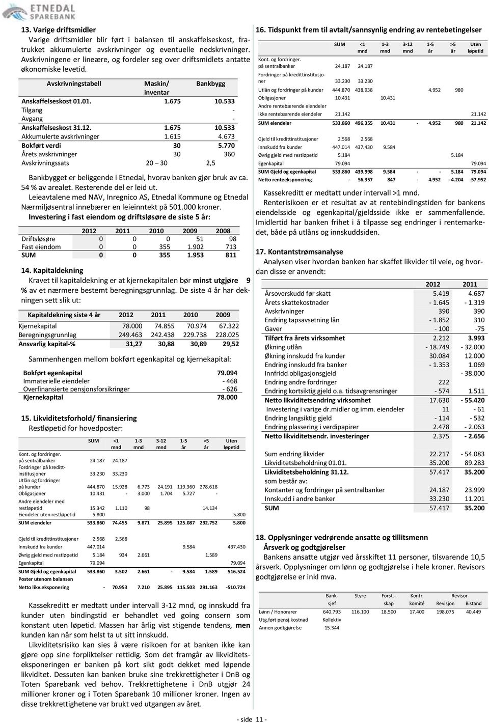 533 Tilgang - Avgang - Anskaffelseskost 31.12. 1.675 10.533 Akkumulerte avskrivninger 1.615 4.673 Bokført verdi 30 5.