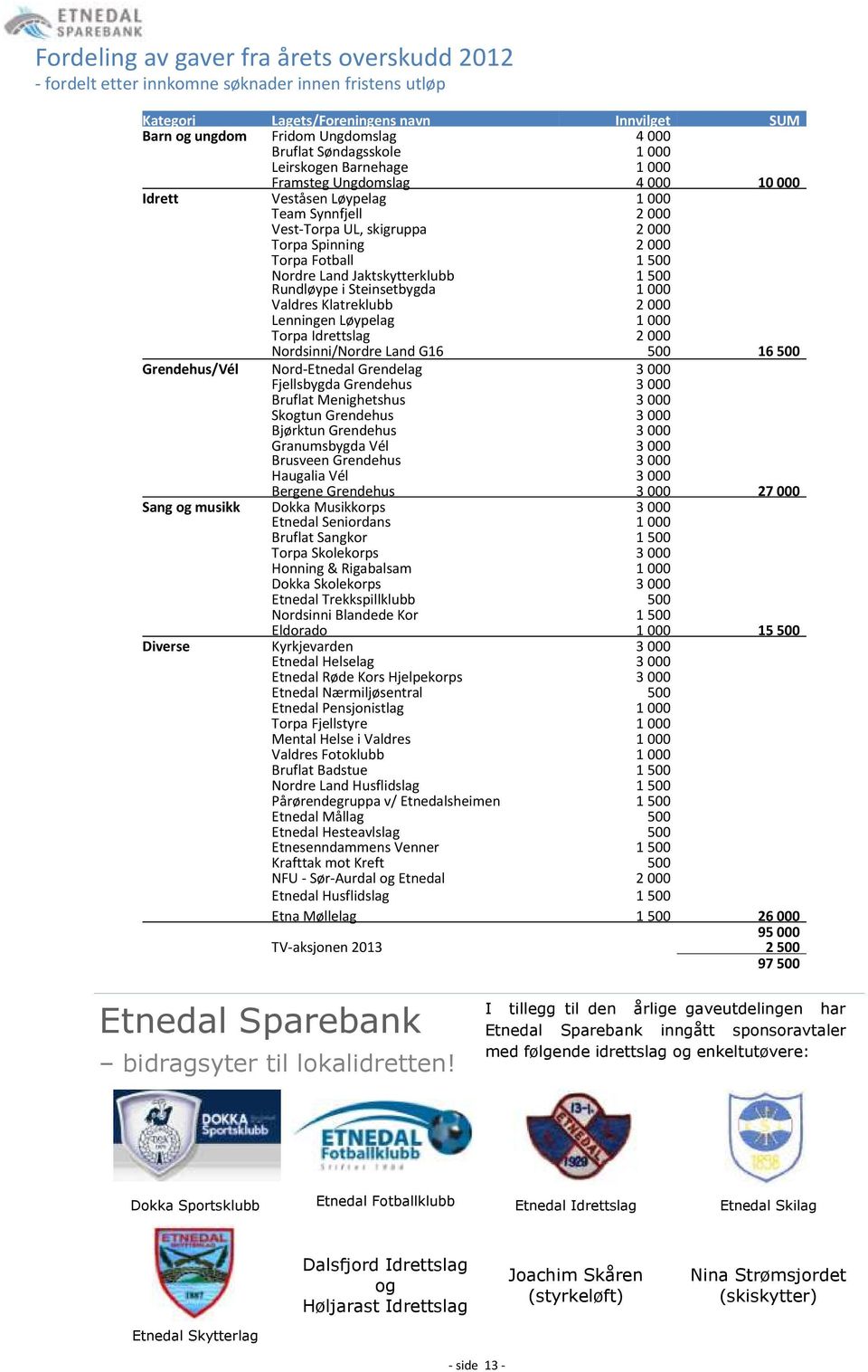 500 Nordre Land Jaktskytterklubb Rundløype i Steinsetbygda 1 500 1 000 Valdres Klatreklubb 2 000 Lenningen Løypelag 1 000 Torpa Idrettslag 2 000 Nordsinni/Nordre Land G16 500 16 500 Grendehus/Vél