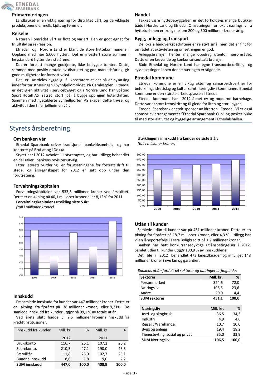 Det er investert store summer i høystandard hytter de siste årene. Det er fortsatt mange godkjente, ikke bebygde tomter.