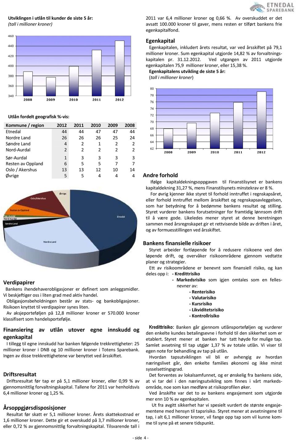 Sum egenkapital utgjorde 14,82 % av forvaltningskapitalen pr. 31.12.2012. Ved utgangen av 2011 utgjorde egenkapitalen 75,9 millioner kroner, eller 15,38 %.