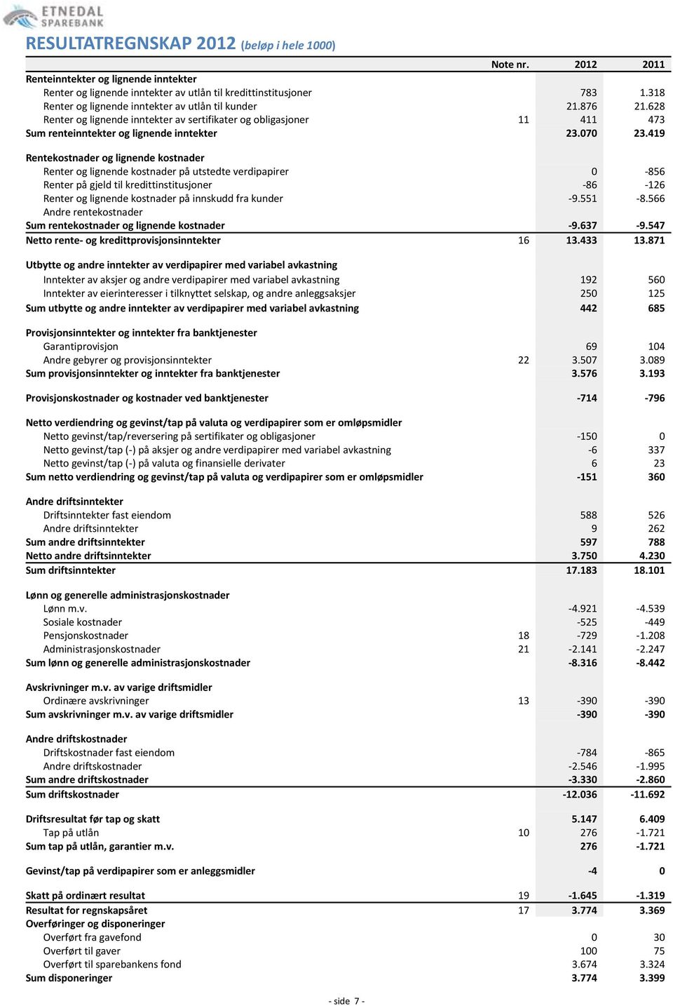 419 Rentekostnader og lignende kostnader Renter og lignende kostnader på utstedte verdipapirer 0-856 Renter på gjeld til kredittinstitusjoner -86-126 Renter og lignende kostnader på innskudd fra