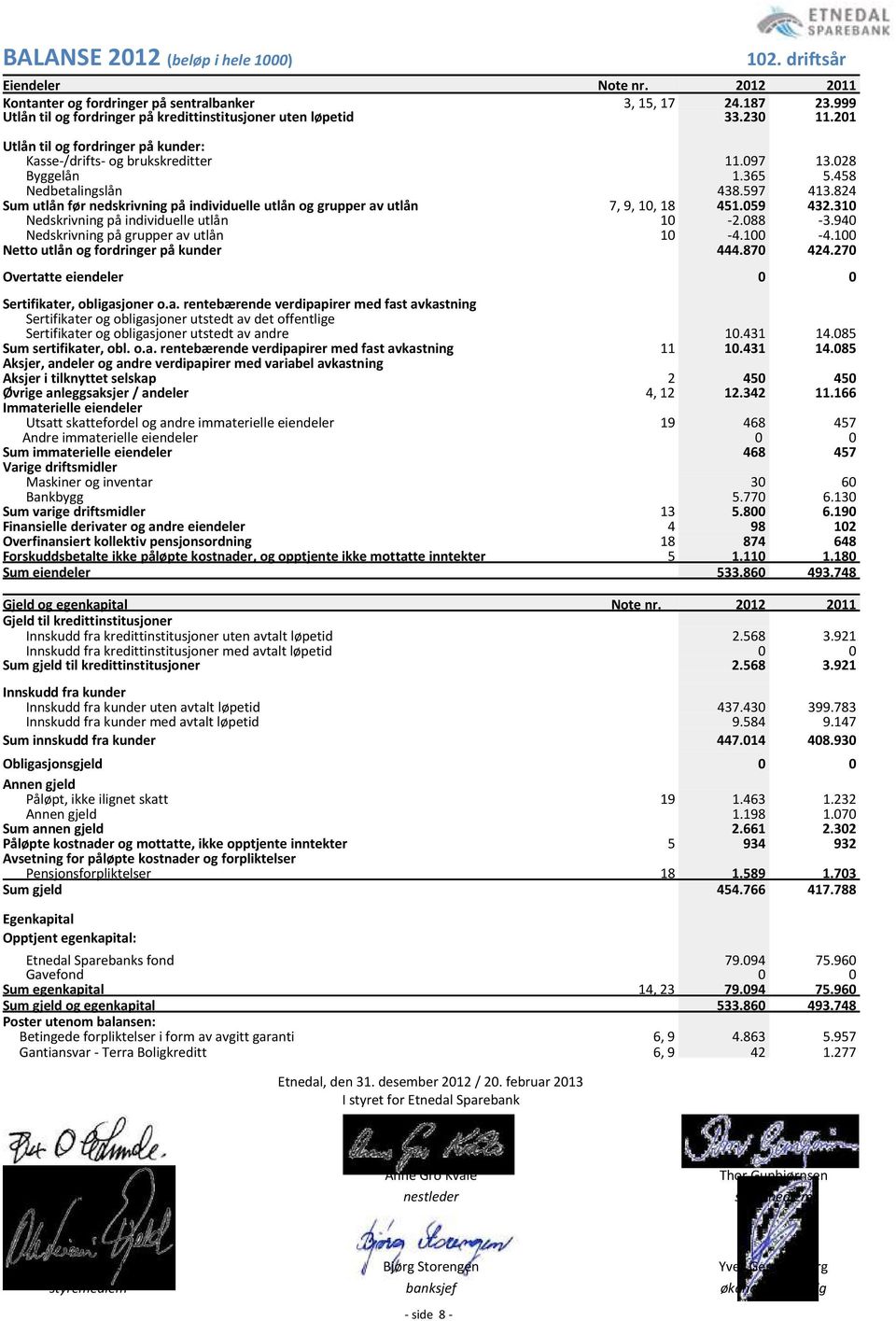 824 Sum utlån før nedskrivning på individuelle utlån og grupper av utlån 7, 9, 10, 18 451.059 432.310 Nedskrivning på individuelle utlån 10-2.088-3.940 Nedskrivning på grupper av utlån 10-4.100-4.