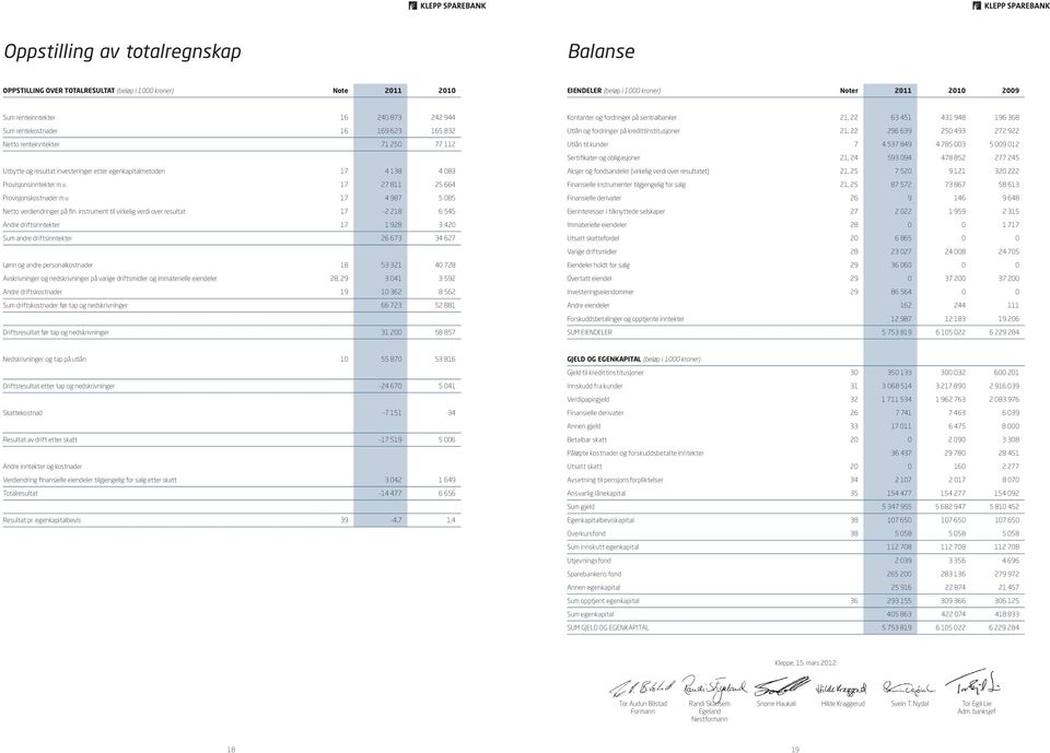 kunder 7 4 537 849 4 785 3 5 9 12 Sertifikater og obligasjoner 21, 24 593 94 478 852 277 245 Utbytte og resultat investeringer etter egenkapitalmetoden 17 4 138 4 83 Provisjonsinntekter m.v. 17 27 811 25 4 Provisjonskostnader m.