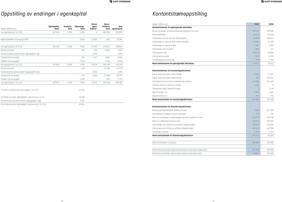 Verdiendring finansielle eiendeler tilgjengelig for salg 1 49 1 49 Totalresultat for perioden 974 1 417 4 25 5 Utbetalt utbytte og gaver -2 314-1 1-3 414 Sum egenkapital pr. 31.12.