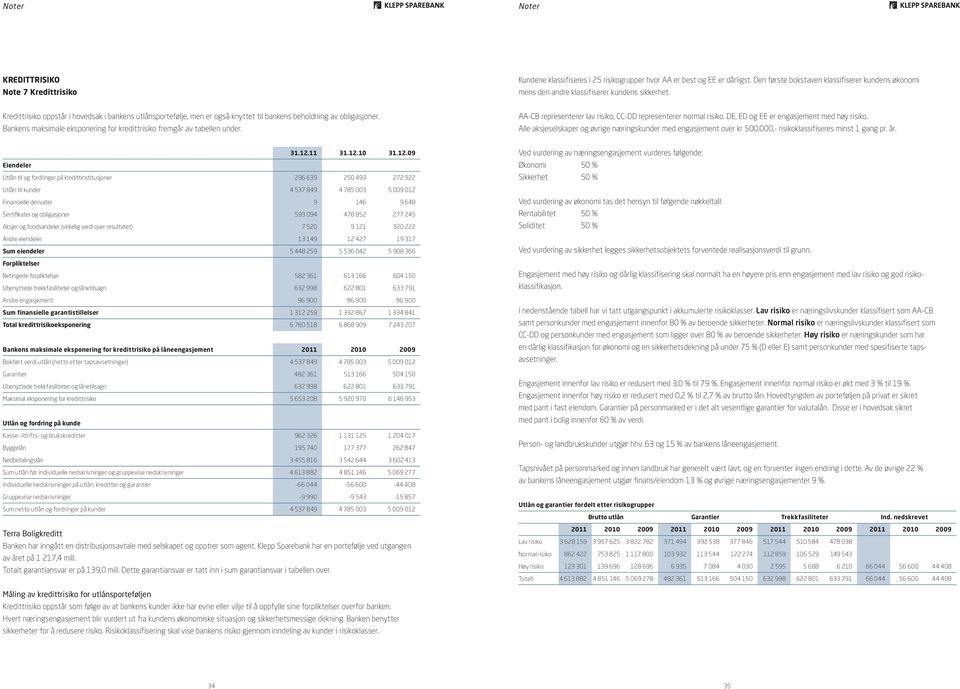 Kredittrisiko oppstår i hovedsak i bankens utlånsportefølje, men er også knyttet til bankens beholdning av obligasjoner. Bankens maksimale eksponering for kredittrisiko fremgår av tabellen under.