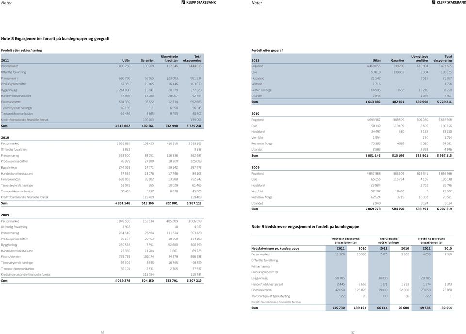 33 95 22 12 734 92 8 Fordelt etter geografi 211 Utlån Garantier Ubenyttede kreditter Total eksponering Rogaland 4 49 55 339 7 12 94 5 421 5 Oslo 53 819 139 3 2 34 195 125 Hordaland 21 542 3 515 25 57