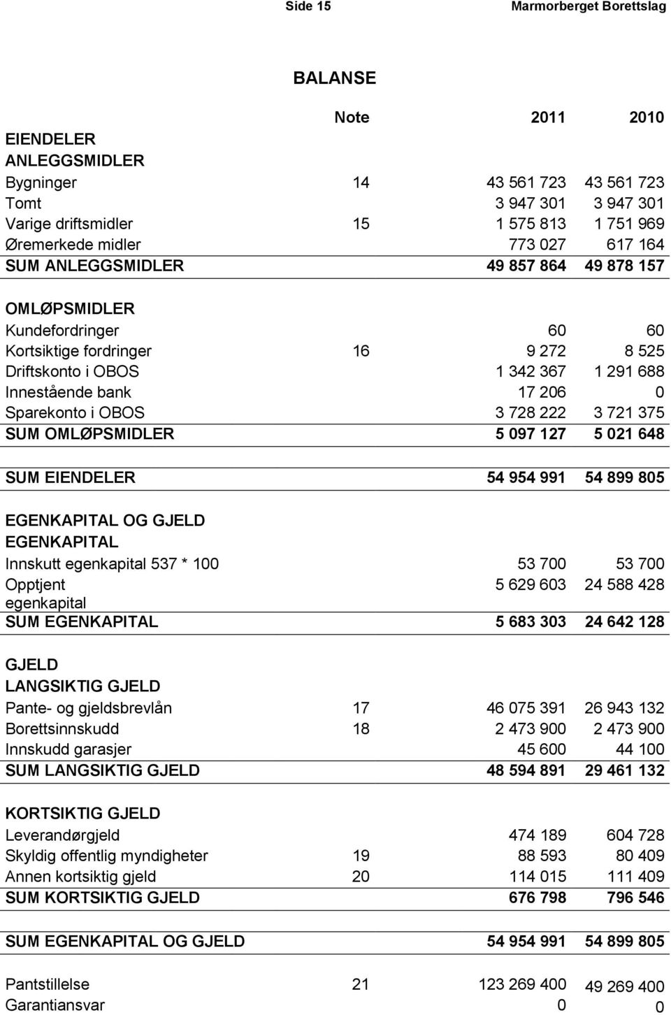 Sparekonto i OBOS 3 728 222 3 721 375 SUM OMLØPSMIDLER 5 097 127 5 021 648 SUM EIENDELER 54 954 991 54 899 805 EGENKAPITAL OG GJELD EGENKAPITAL Innskutt egenkapital 537 * 100 53 700 53 700 Opptjent 5