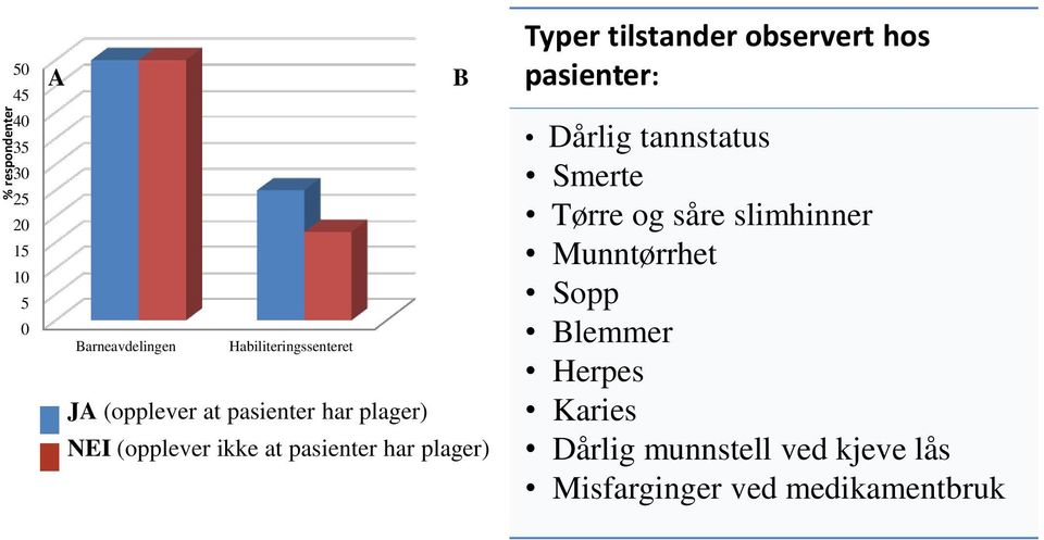 tilstander observert hos pasienter: Dårlig tannstatus Smerte Tørre og såre slimhinner