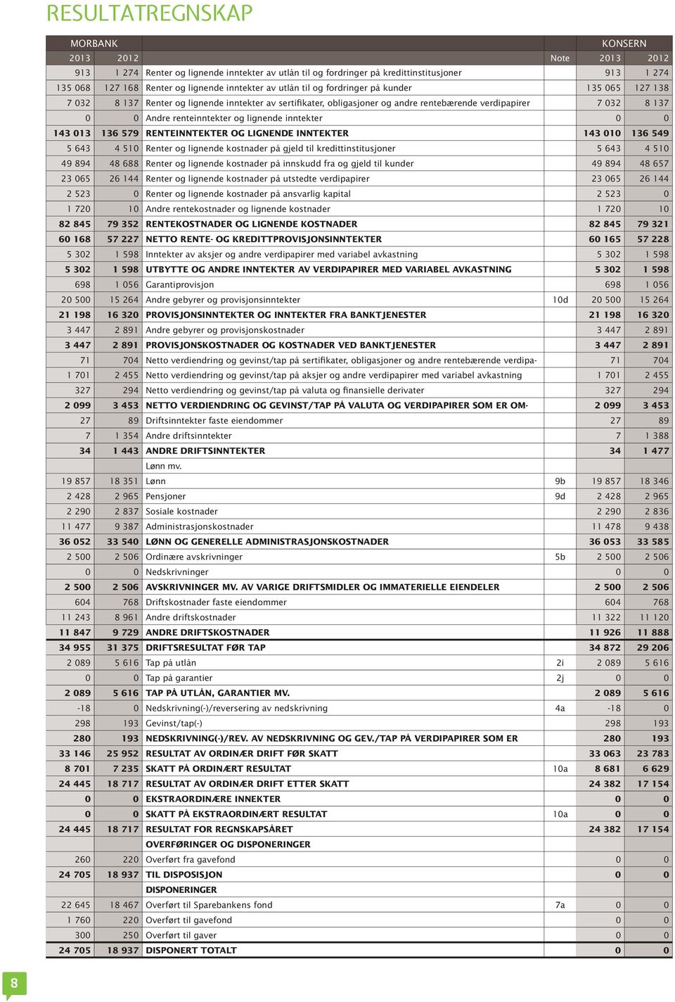 renteinntekter og lignende inntekter 0 0 143 013 136 579 RENTEINNTEKTER OG LIGNENDE INNTEKTER 143 010 136 549 5 643 4 510 Renter og lignende kostnader på gjeld til kredittinstitusjoner 5 643 4 510 49