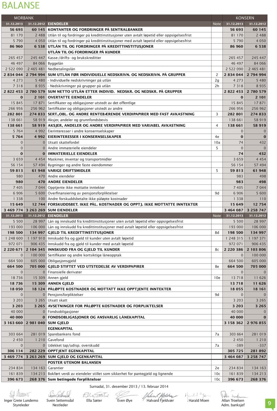 2012 EIENDELER Note 31.12.2012 56 693 60 145 KONTANTER OG FORDRINGER PÅ SENTRALBANKER 56 693 60 145 81 170 2 488 Utlån til og fordringer på kredittinstitusjoner uten avtalt løpetid eller