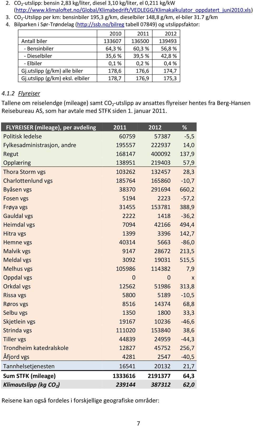 no/bilreg tabell 07849) og utslippsfaktor: 2010 2011 2012 Antall biler 133607 136500 139493 - Bensinbiler 64,3 % 60,3 % 56,8 % - Dieselbiler 35,6 % 39,5 % 42,8 % - Elbiler 0,1 % 0,2 % 0,4 % Gj.