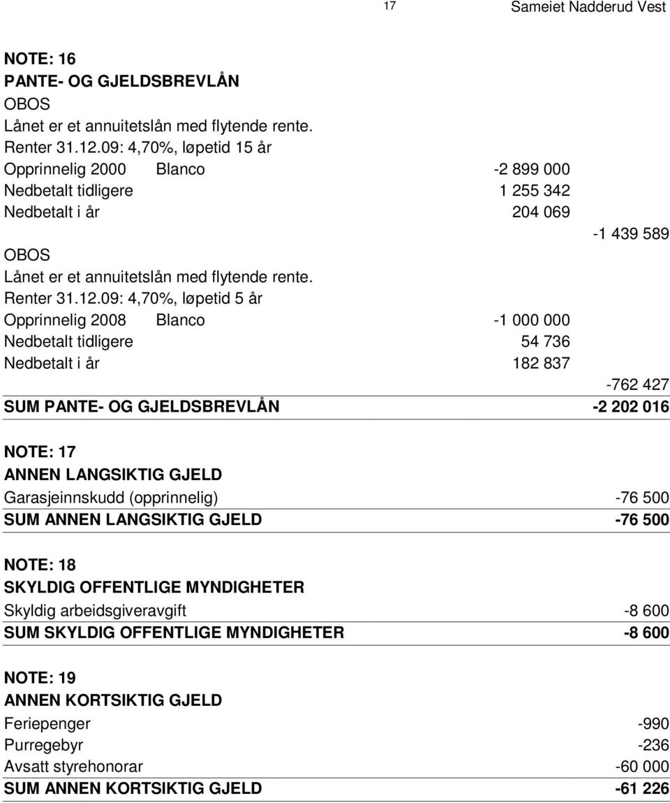 09: 4,70%, løpetid 5 år Opprinnelig 2008 B l a n c o -1 000 000 Nedbetalt tidligere 54 736 Nedbetalt i år 182 837-762 427 S U M P A N T - E O G G J E L D S B R E V L Å N -2 202 016 N O T E : 1 7 A N