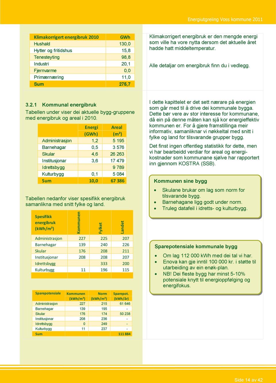 Energi Areal (GWh) (m²) Administrasjon 1,2 5 195 Barnehagar 0,5 3 576 Skular 4,6 26 263 Institusjonar 3,6 17 479 Idrettsbygg 9 789 Kulturbygg 0,1 5 084 Sum 10,0 67 386 Tabellen nedanfor viser