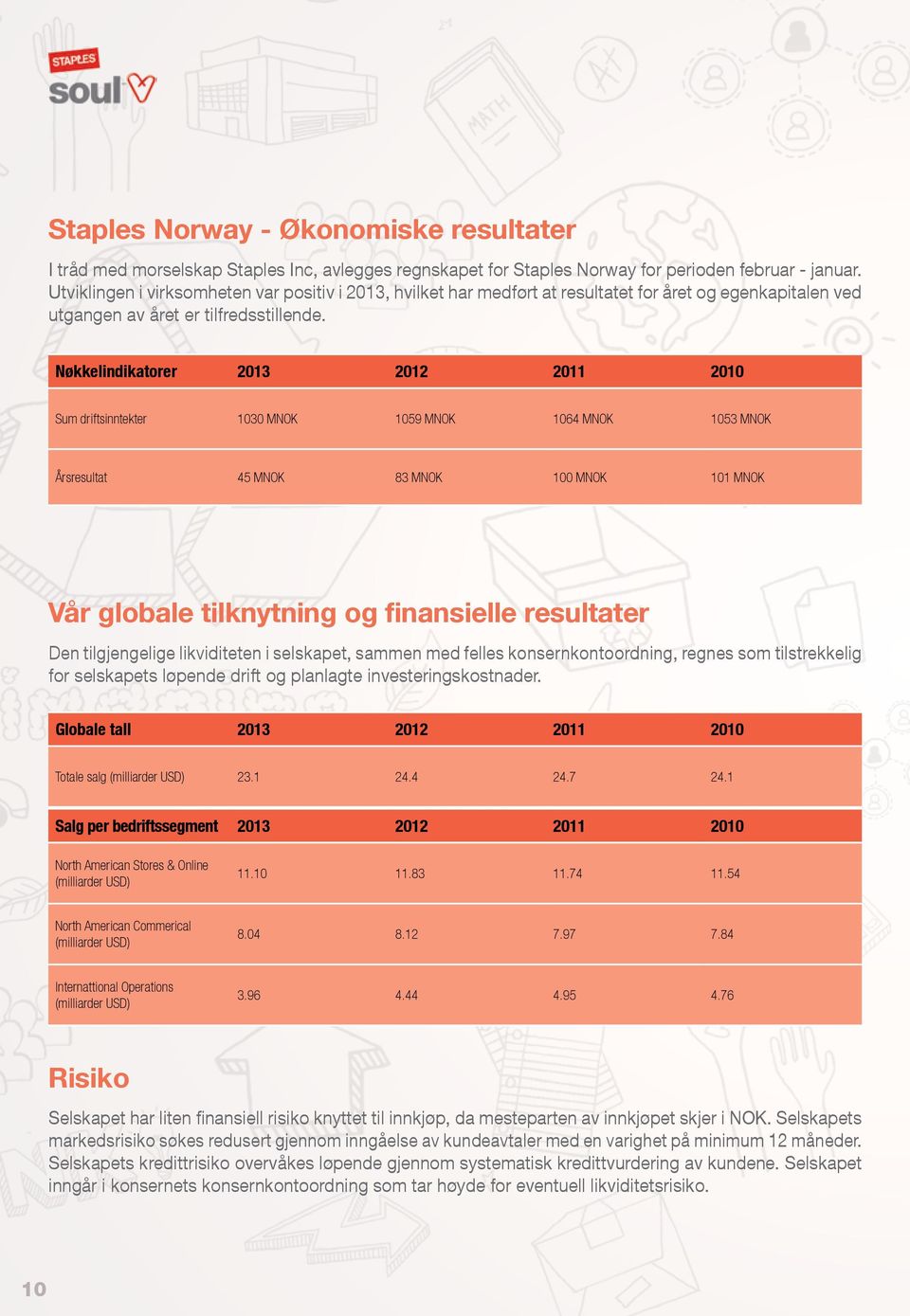 Nøkkelindikatorer 2013 2012 2011 2010 Sum driftsinntekter 1030 MNOK 1059 MNOK 1064 MNOK 1053 MNOK Årsresultat 45 MNOK 83 MNOK 100 MNOK 101 MNOK Vår globale tilknytning og finansielle resultater Den