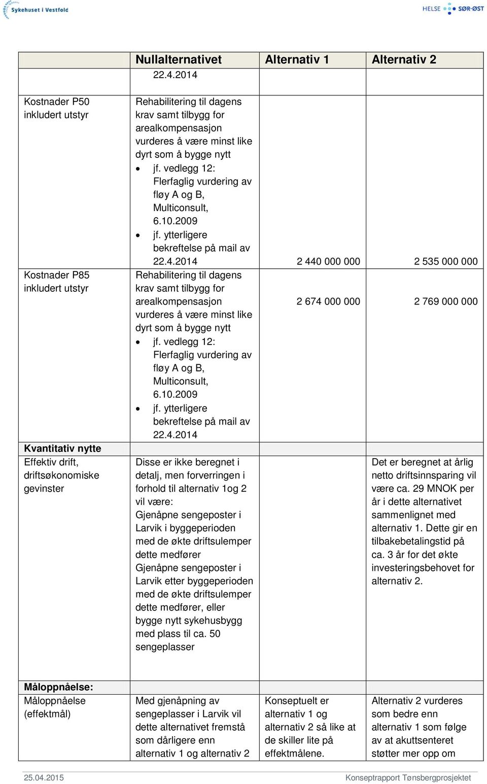 vurderes å være minst like dyrt som å bygge nytt jf. vedlegg 12: Flerfaglig vurdering av fløy A og B, Multiconsult, 6.10.2009 jf. ytterligere bekreftelse på mail av 22.4.